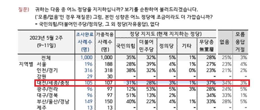 한국갤럽이 지난 9∼11일 전국 만 18세 이상 1,000명을 대상으로 전화 조사한 여론조사 결과 충청권 정당 지지율은 국민의힘 31%, 민주당 28%, 정의당 3%, 기타 1% 순이었다. 눈여겨볼 대목은 무당층이 37%로, 전국에서 가장 높았다는 점이다. 중앙선거여론조사심의위원회 홈페이지.