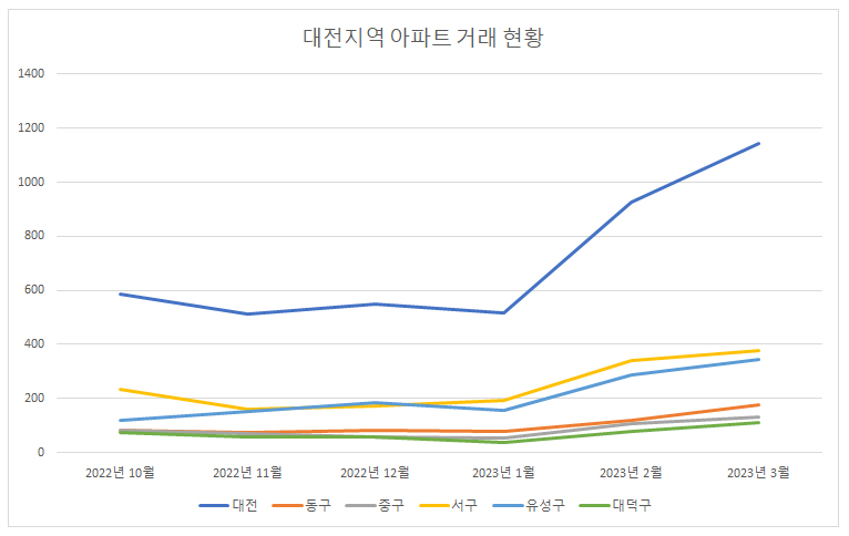 대전 부동산 시장 반등? 둔산 엘리프 더 센트럴 관심 급상승