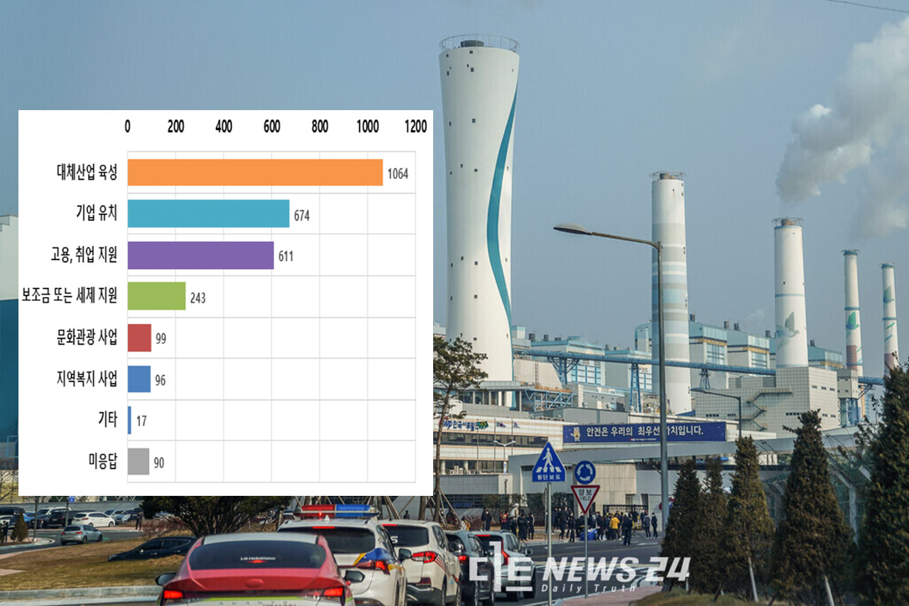 충남도내 화력발전소 폐지지역 주민과 발전사 직원 10명 중 4명은 발전소 폐지에 따른 대체산업 육성을 원하고 있는 것으로 나타났다. 