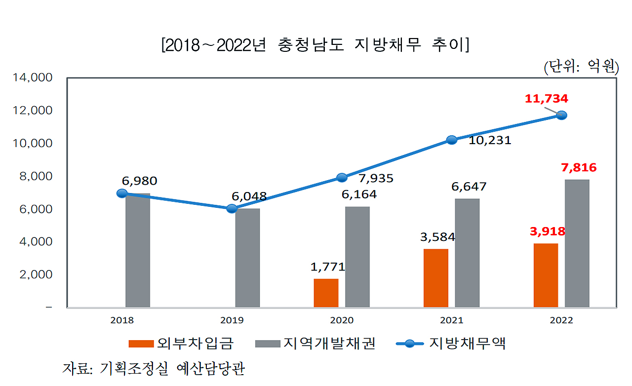 충남도의회 예산정책담당관실이 발표한 ‘2022 회계연도 충남도 결산 분석’ 보고서 인용. 안성원 기자.