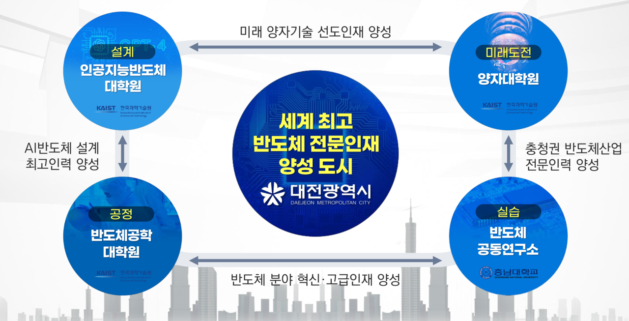 시는 최근 반도체 인재 양성 4개 사업 공모에 선정됐다. 대전시 제공. 