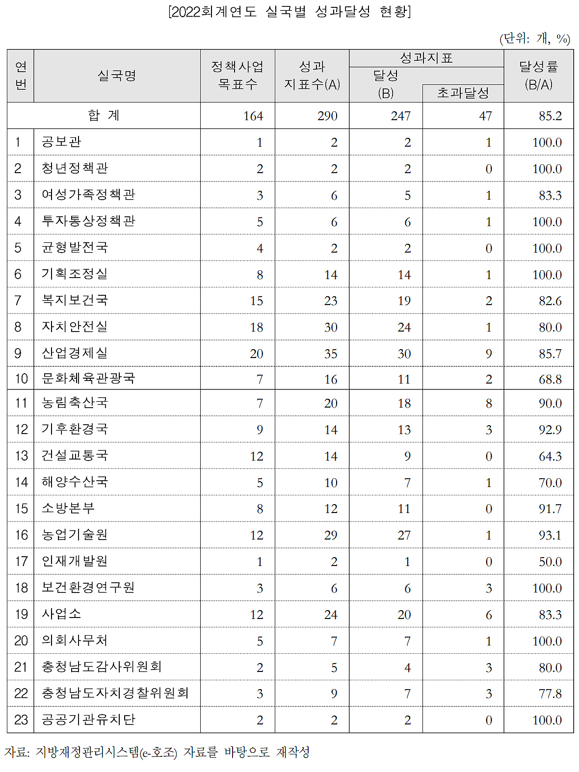‘2022 회계연도 충남도 및 도교육청 결산 분석’ 보고서 재가공. 안성원 기자.