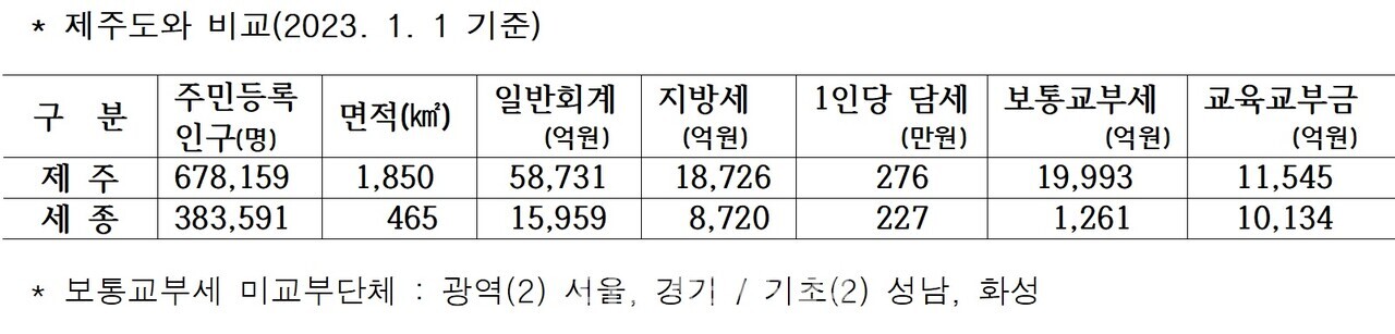 제주도와 세종시 현황과 지방교부세 비교. 의정회 제공. 