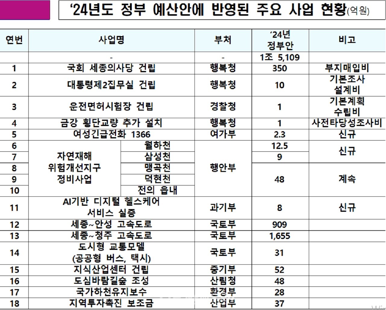 내년 정부 주요 기관별 세종시 국비 관련 예산. 행복청 제공. 