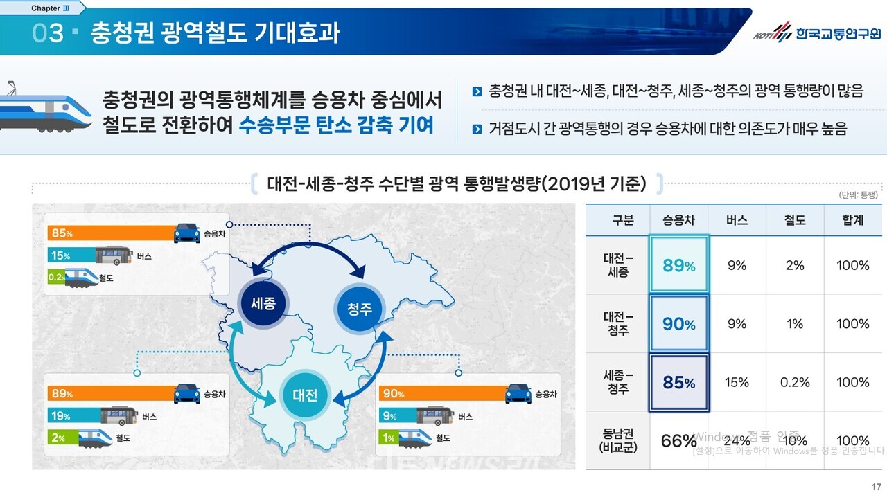 현재 대전~세종~청주로 이어지는 이동 수단의 대부분은 차량 몫으로 남겨져 있다. 수도권을 넘어 동남권과 비교되는 부분이다. 
