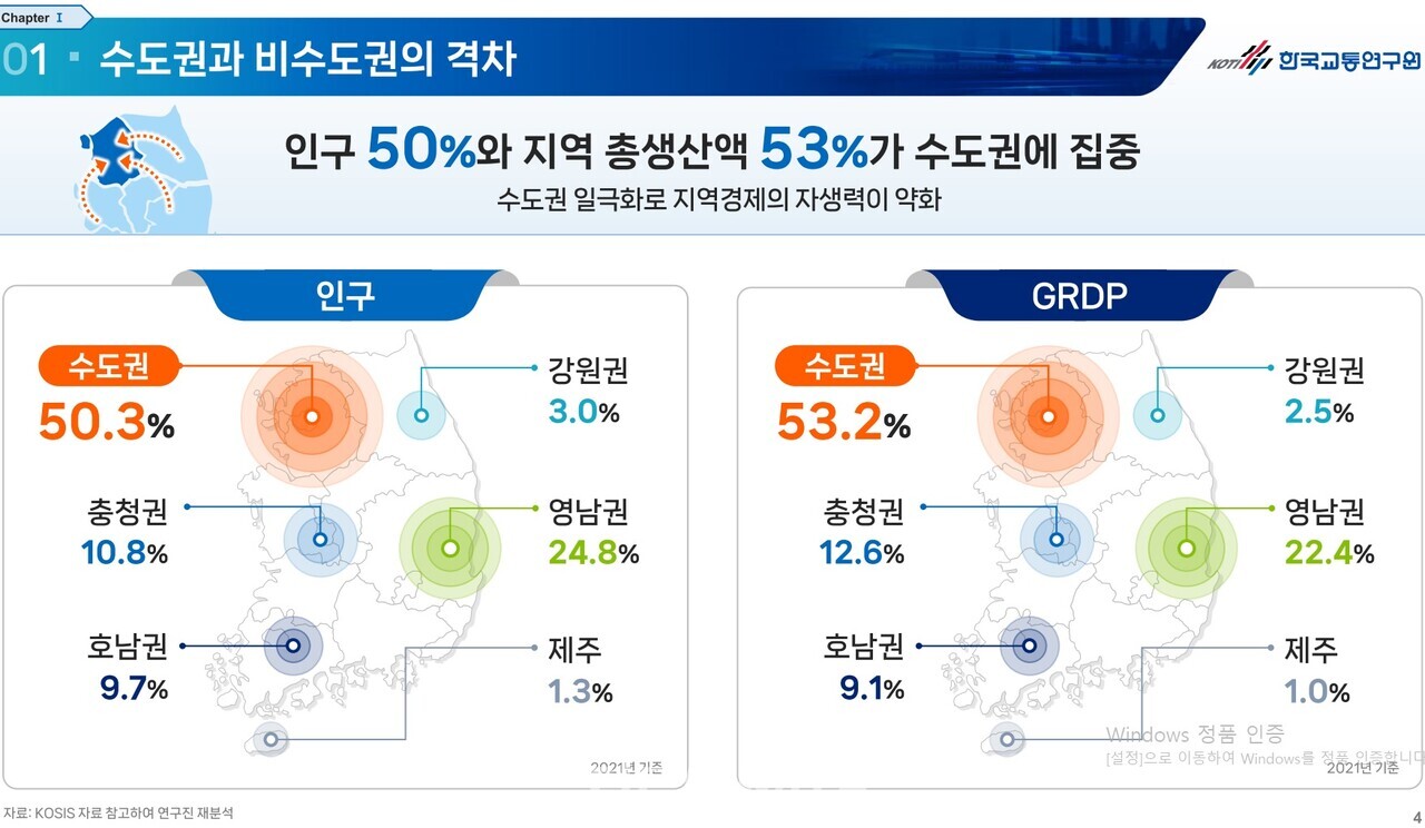 인구와 GRDP의 절반 이상이 수도권에 쏠려 있고, 영남권과 충청권, 호남권 등이 뒤를 잇고 있다. 