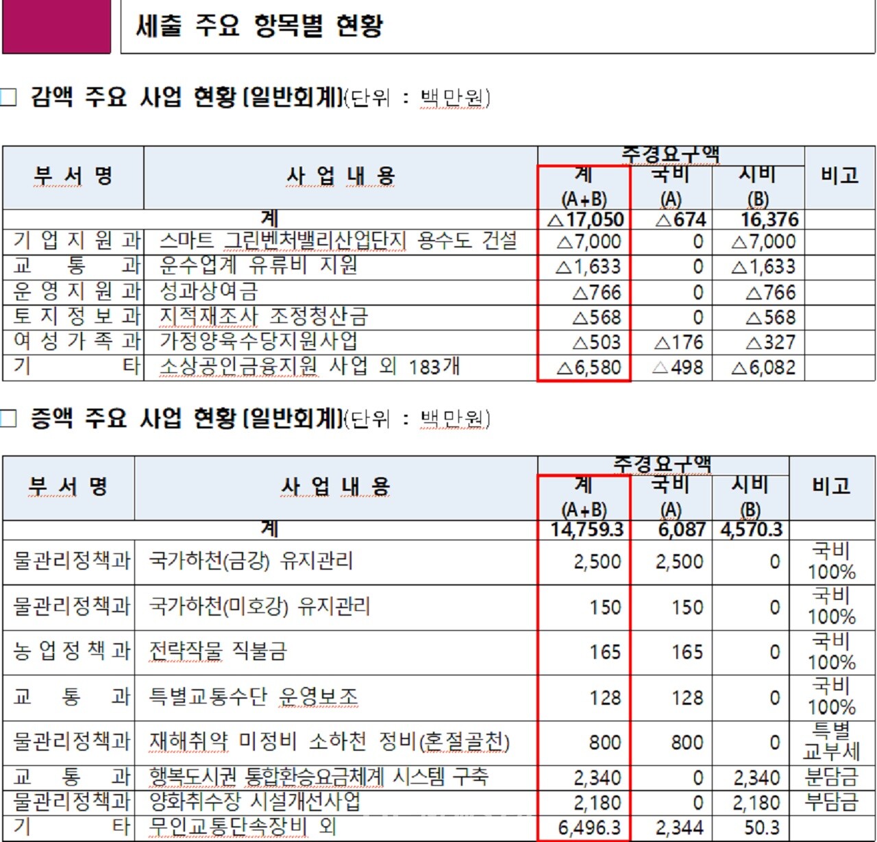 2023 제2차 추경 예산안에 담긴 주요 감액 및 중액 사업 항목. 세종시 제공. 