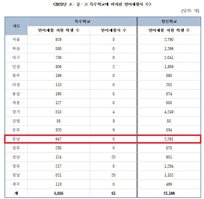 특히 서울(929명)과 대구(739명) 다음으로 가장 많은 언어장애 학생이 있는 충남(647명)은 특수학교임에도 불구하고, 언어재활사가 단 1명도 배치되지 않은 것으로 드러났다. 김영호 더불어민주당 의원실 제공.