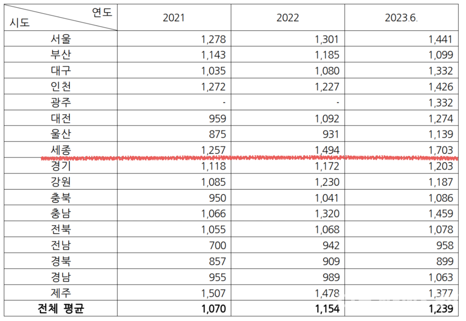 세종시 연도별 유아 대상 영어학원(영어유치원) 월 평균 교습비 현황. 강득구 국회의원 제공