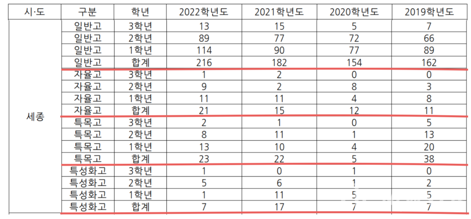 세종시 내 고등학교 유형별 자퇴생 현황. 강득구 국회의원 제공