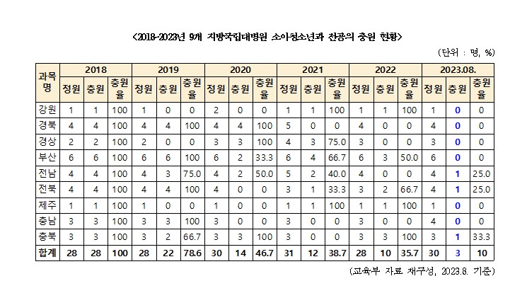 2018~2023년 9개 지방국립대병원 소아청소년과 전공의 충원 현황. 이태규 의원실 제공.