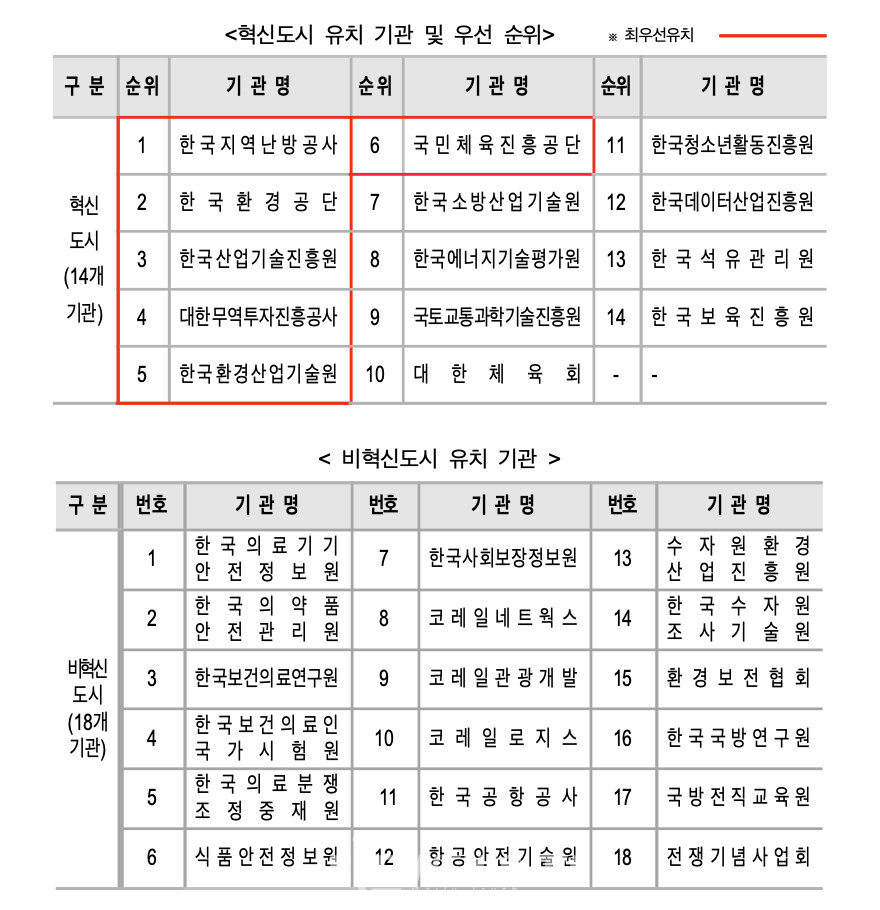 충북도 2차 공공기관 이전 혁신도시 및 비혁신도시 유치 기관 목록. 충북도 제공.
