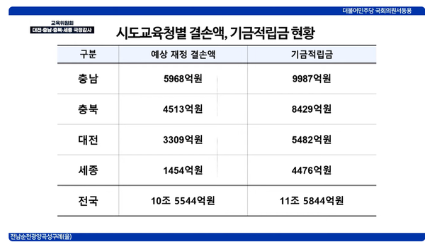출처:국회 교육위원회 서동용(더불어민주) 의원실.