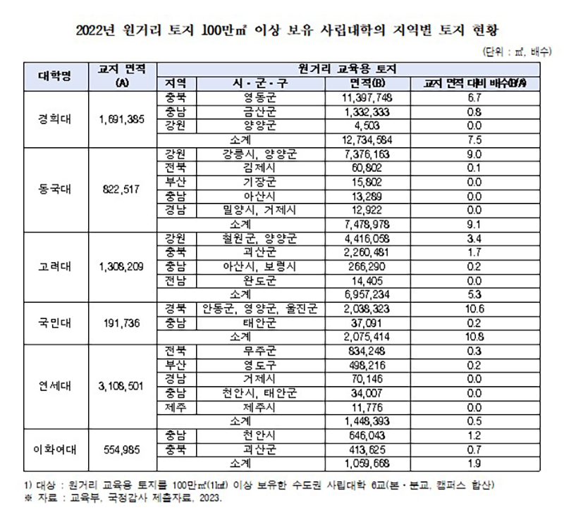 ㎡2022년 원거리 토지 100만 이상 보유 사립대 지역별 토지 현황. 서동용 의원실 제공.