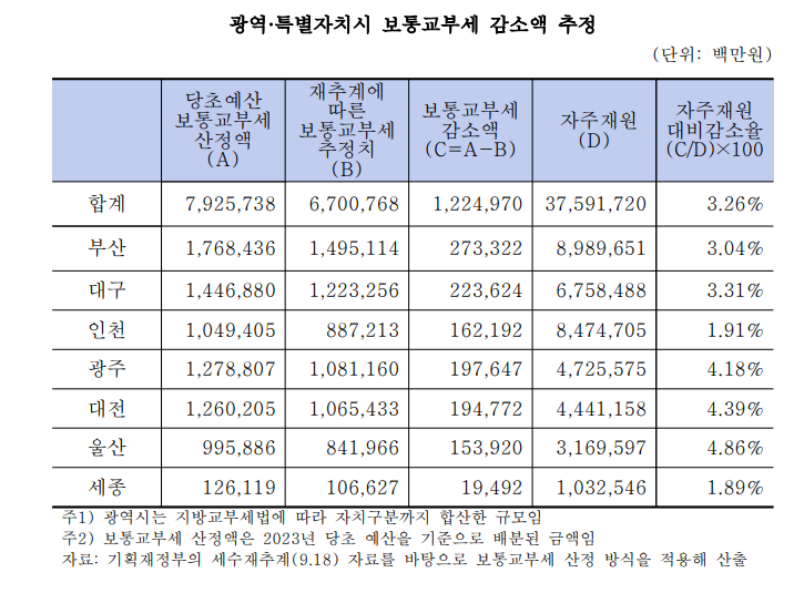 전국 7개 광역시 교부세 감소액 추정치 현황. 나라살림연구소 제공.