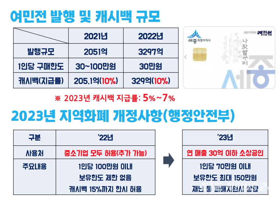 여민전 발행 및 캐시백 규모와 2023년 지역화폐 개정사항. 여미전 시의원 제공