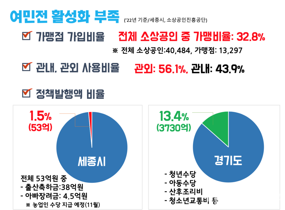 여민전 활성화 부족에 대한 자료. 여미전 시의원 제공