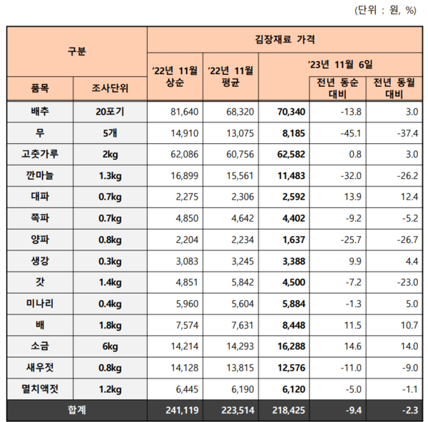 김장재료 구입비용 조사결과(11월 6일 기준). 한국농수산식품유통공사 제공.
