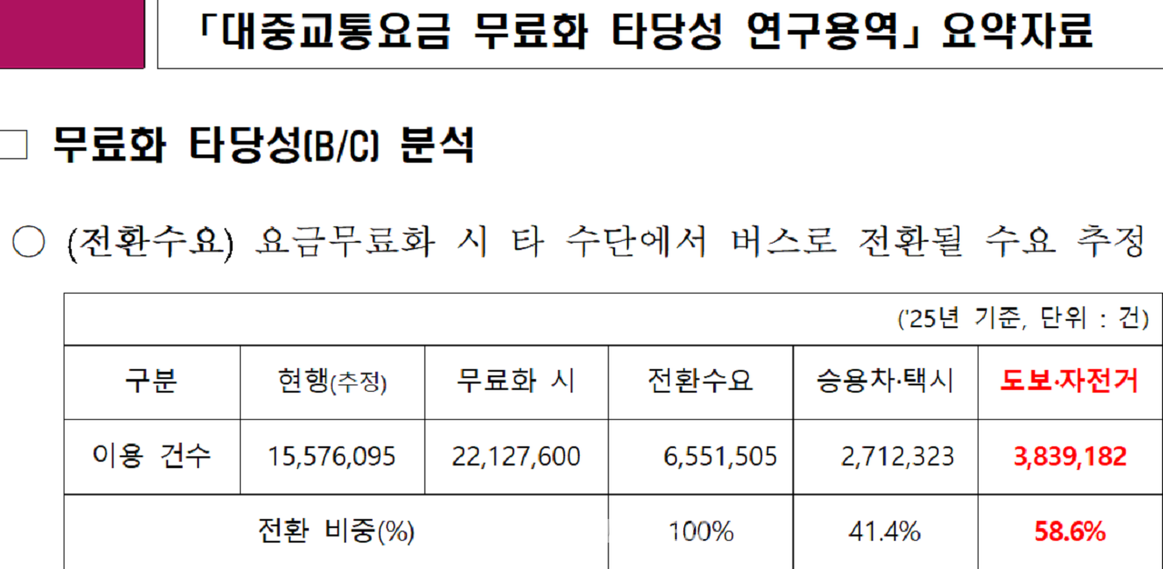 버스 무료화 시, 도보와 자전거 이용자가 흡수되는 비중이 60%에 가깝다는 점은 아킬레스건으로 다가왔다. 사진은 지난 3월 발표된 타당성 연구용역 요약 자료. 세종시 제공. 