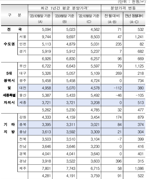 지역별 민간아파트 평균 분양가격(10월 말 기준). 주택도시보증공사 제공.