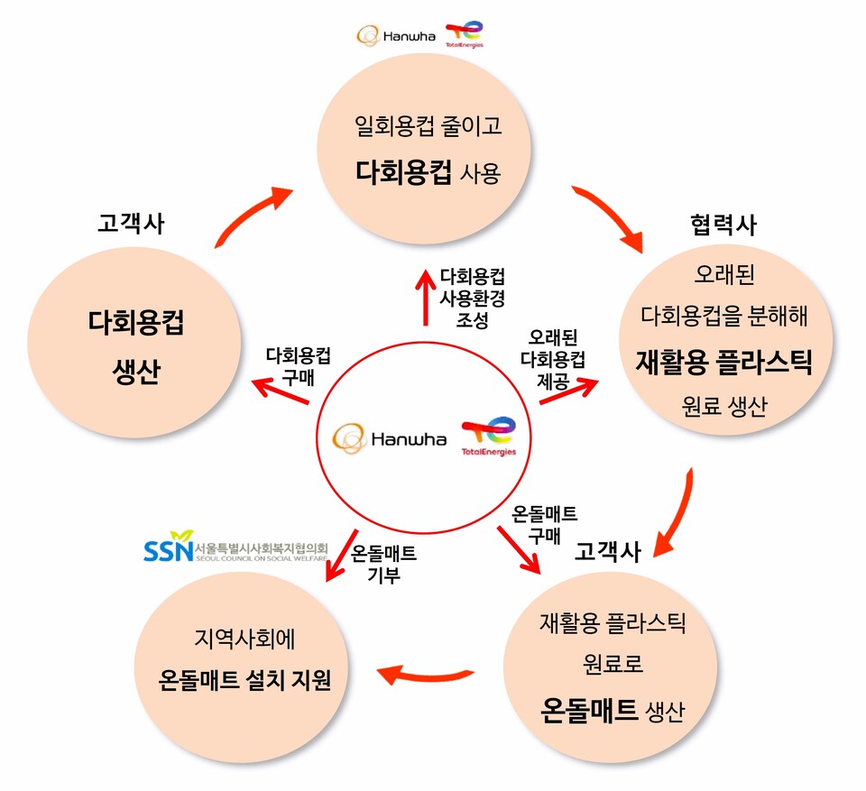 한화토탈에너지스 자원순환캠페인
