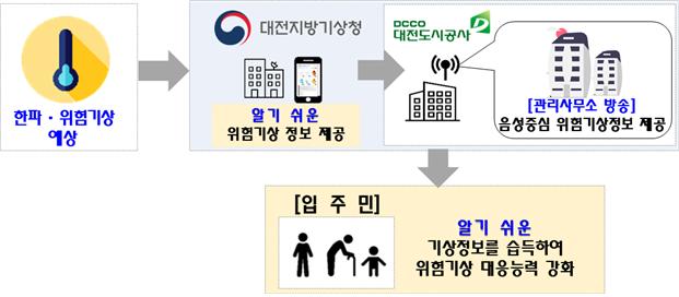 맞춤형 한파예보시스템 안내문. 대전도시공사 제공.
