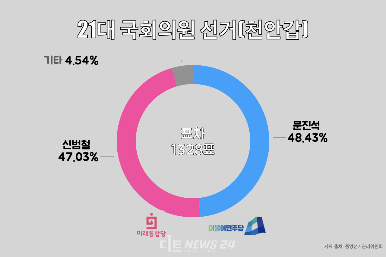 21대 총선 천안갑 선거 결과. 그래프 황재돈 기자.