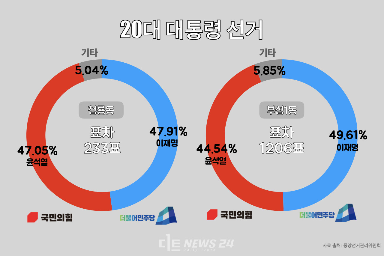 20대 대통령선거 청룡동과 부성1동 투표현황. 그래픽 황재돈 기자. 