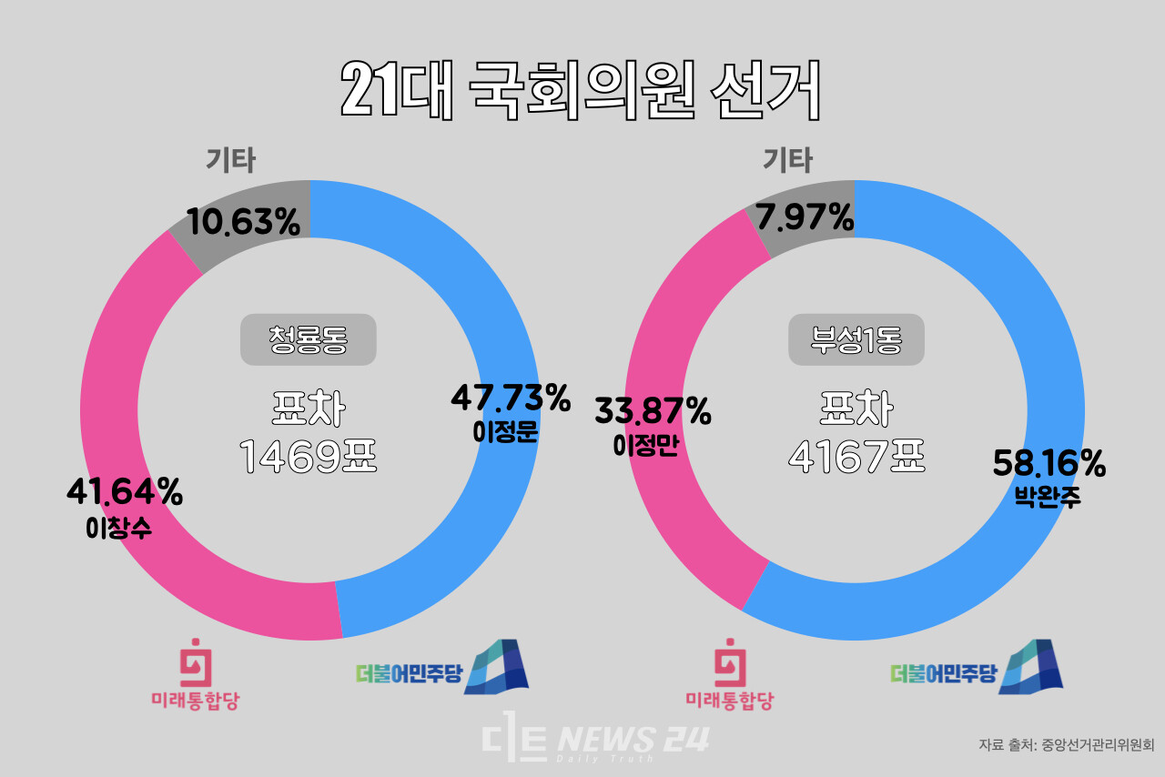 21대 국회의원 선거 청룡동과 부성1동 투표현황. 그래픽 황재돈 기자. 