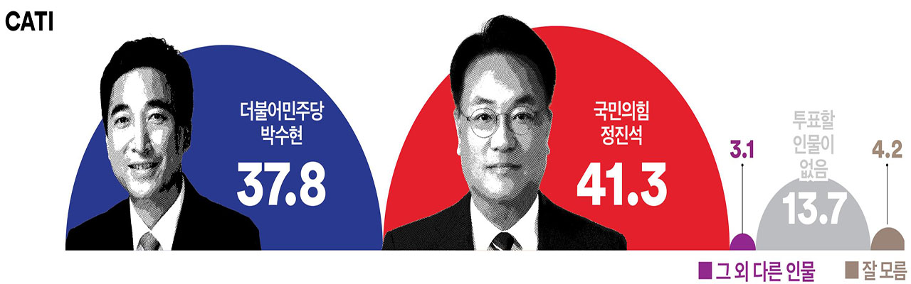 여론조사 전문기관 ‘여론조사 꽃’이 지난 결과 충남 공주․부여․청양에서 정진석 의원과 박수현 전 수석 양자 가상대결 결과 정 의원은 41.3%, 박 전 수석은 37.8%로 오차범위 내 경합으로 나타났다. 자료제공: 여론조사꽃