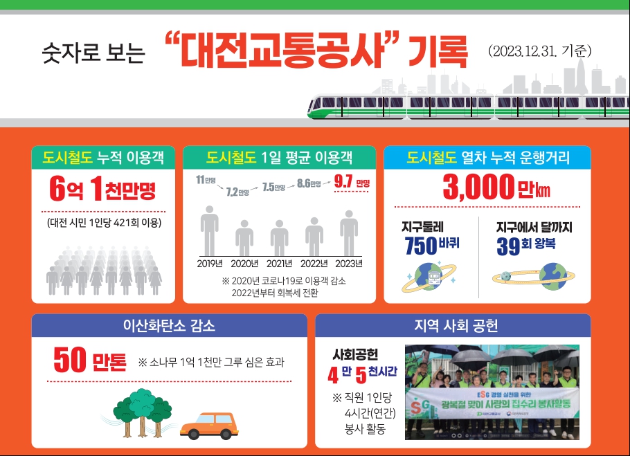 대전도시철도 1호선이 3월 16일 개통 18주년을 맞이한다. 숫자로 보는 대전교통공사. 대전시 제공.