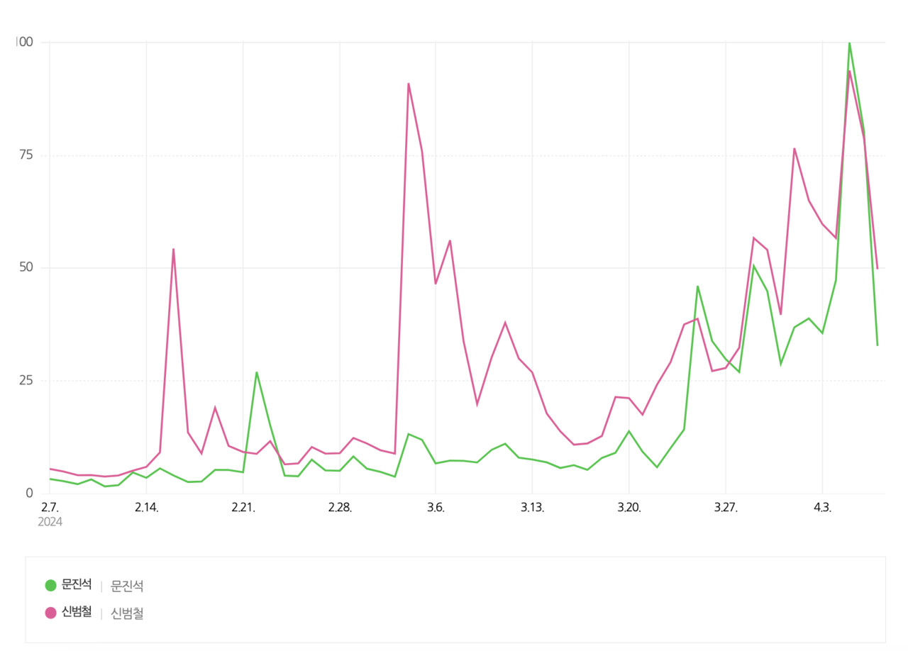 지난 2월 7일부터 4월 7일까지 문진석 더불어민주당 천안갑 후보와 신범철 국민의힘 후보 네이버 검색량 추이. 네이버 데이터랩 갈무리