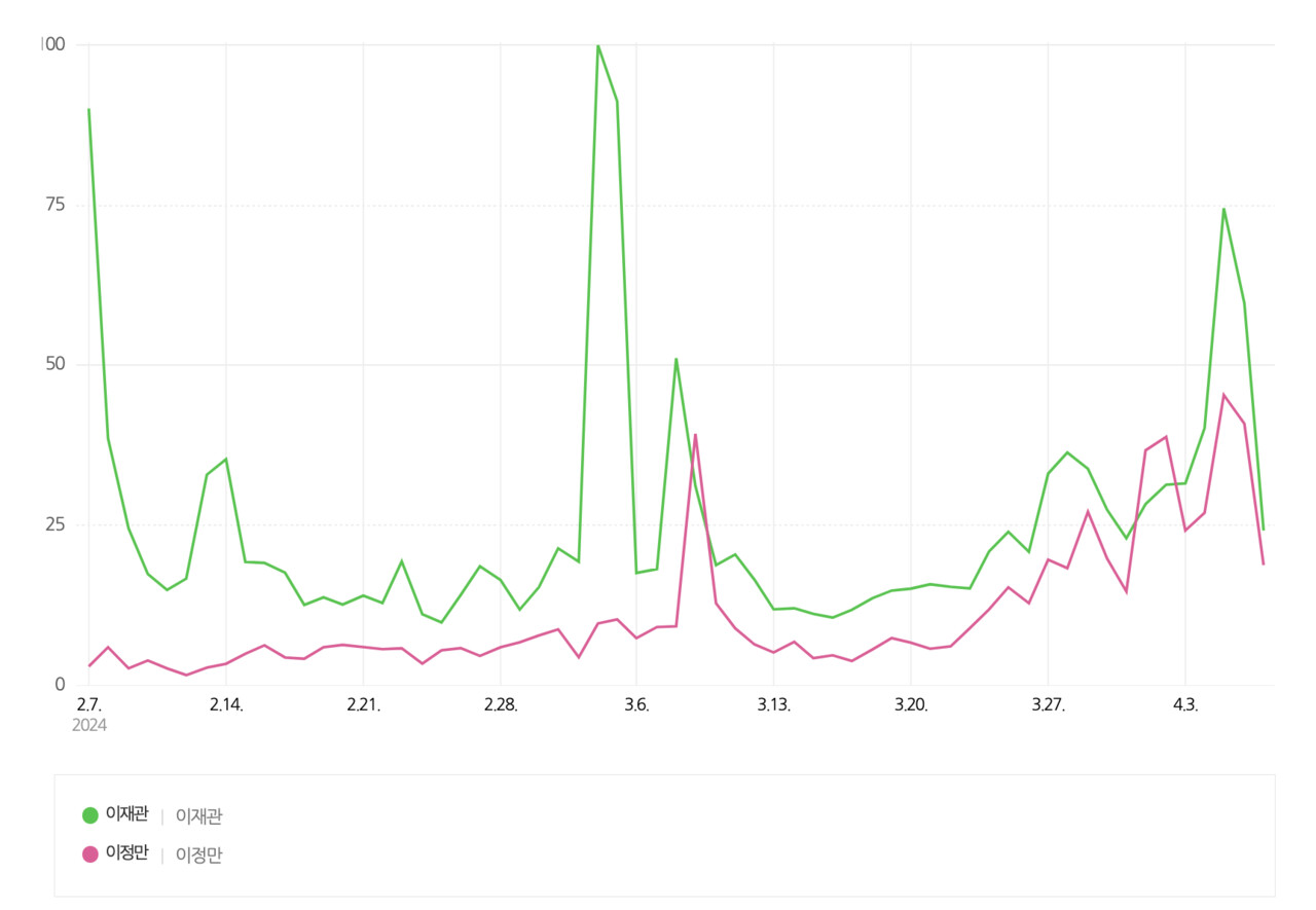 지난 2월 7일부터 4월 7일까지 이재관 더불어민주당 천안을 후보와 이정만 국민의힘 후보 네이버 검색량 추이. 네이버 데이터랩 갈무리