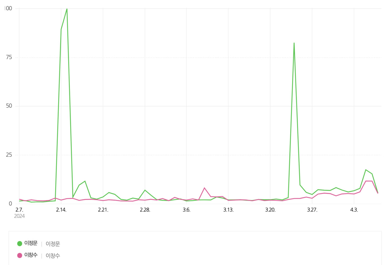 지난 2월 7일부터 4월 7일까지 이정문 더불어민주당 천안병 후보와 이창수 국민의힘 후보 네이버 검색량 추이. 네이버 데이터랩 갈무리.
