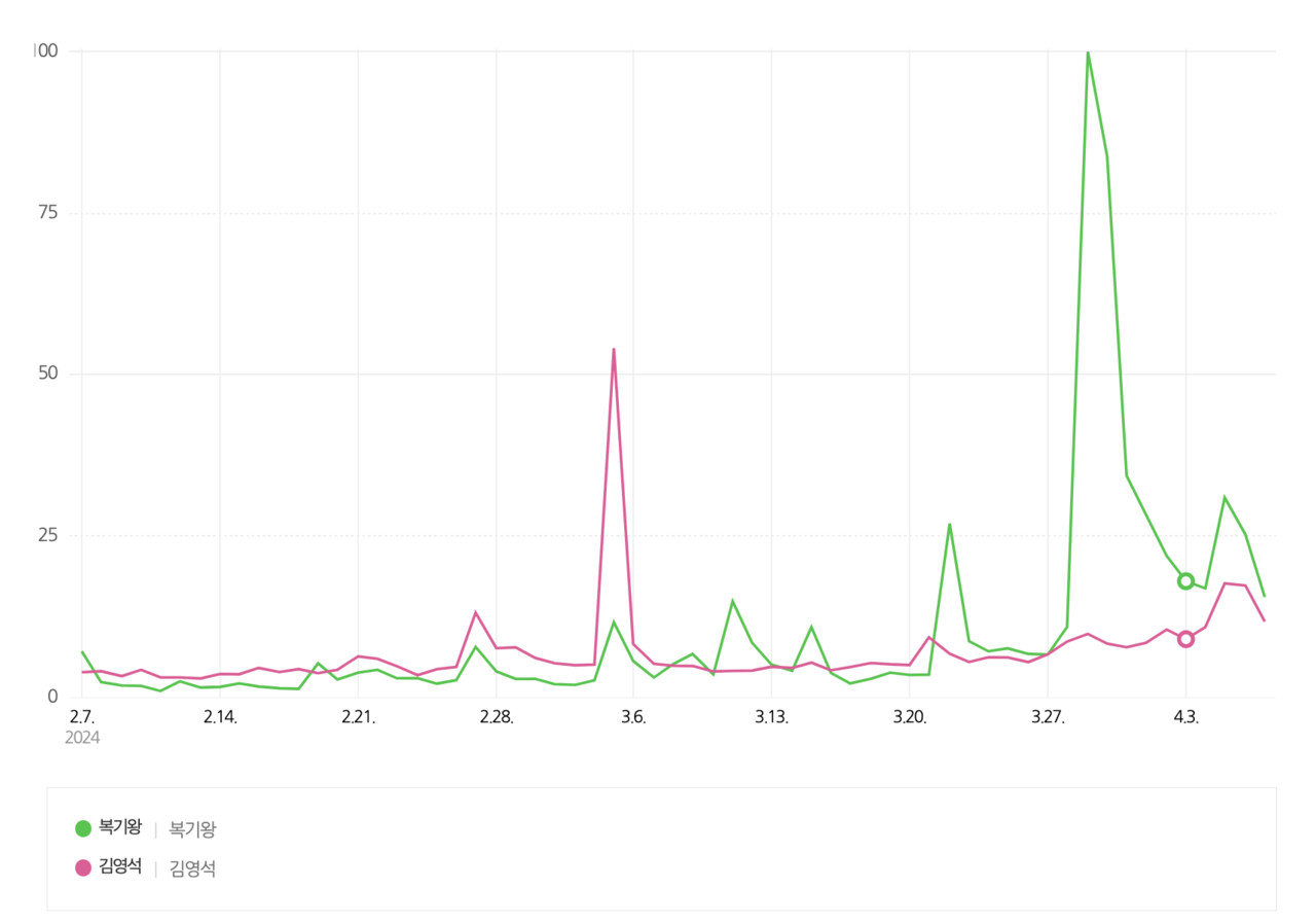 지난 2월 7일부터 4월 7일까지 복기왕 더불어민주당 아산갑 후보와 김영석 국민의힘 후보 네이버 검색량 추이. 네이버 데이터랩 갈무리