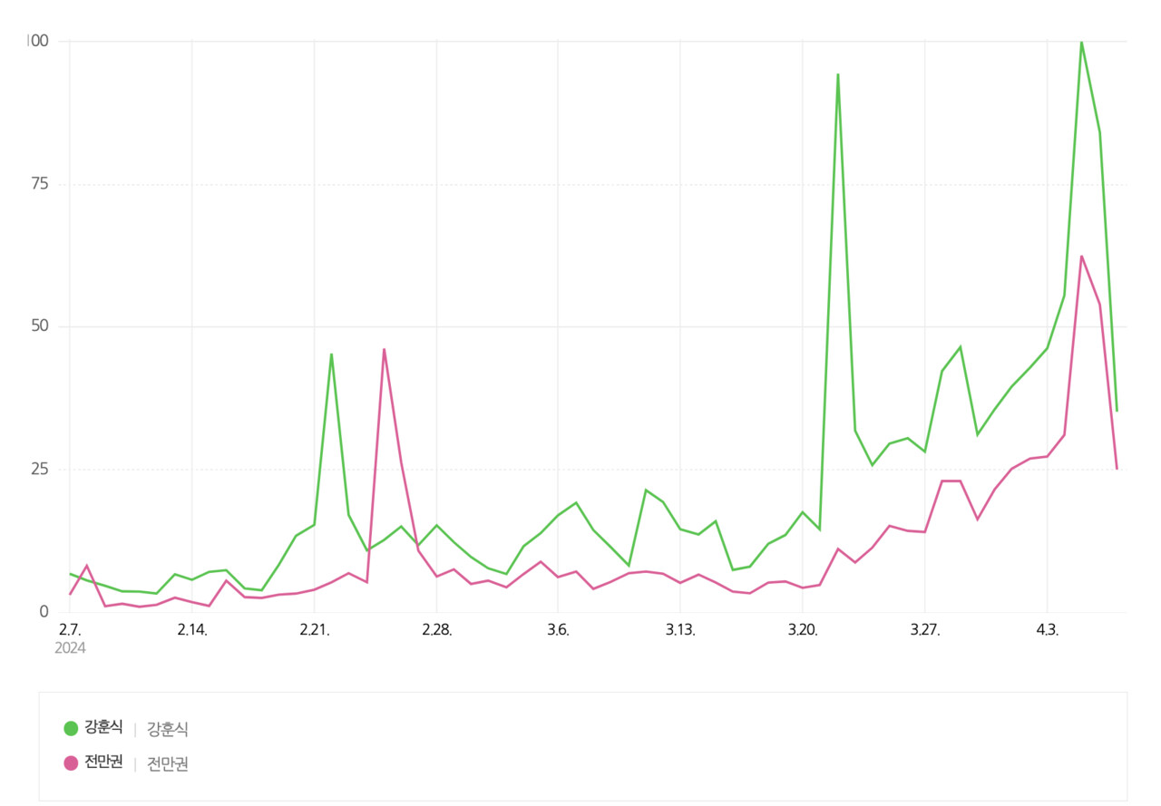 지난 2월 7일부터 4월 7일까지 강훈식 더불어민주당 아산을 후보와 전만권 국민의힘 후보 네이버 검색량 추이. 네이버 데이터랩 갈무리