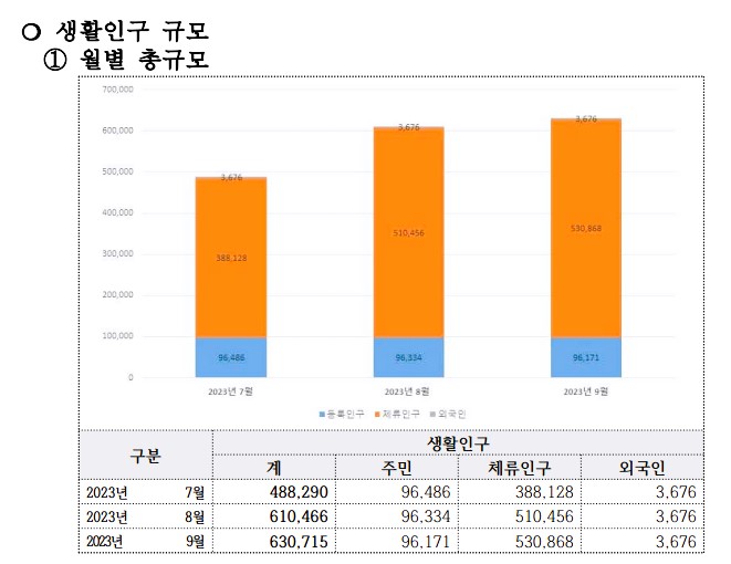보령시 생활인구 추이. 보령시제공.