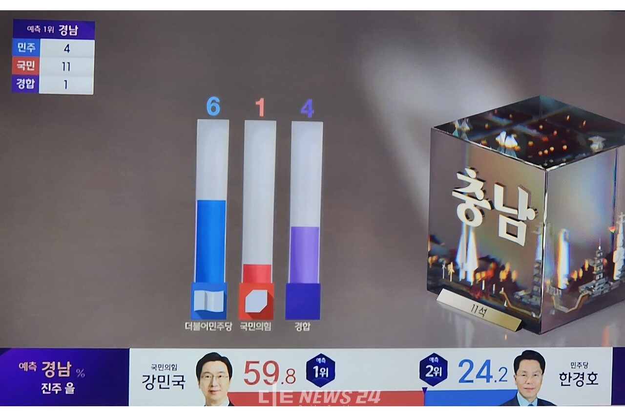 지상파 방송3사(KBS‧MBC‧SBS)의 22대 국회의원 총선거 출구조사 결과 더불어민주당이 압승하는 것으로 나타났다. 충청권도 민주당의 우세가 예측됐다. MBC 화면 갈무리.