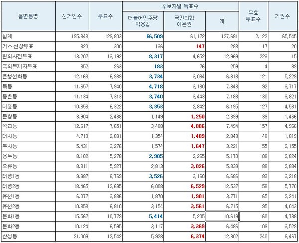 박용갑 당선인과 이은권 후보의 각 동별 득표현황.