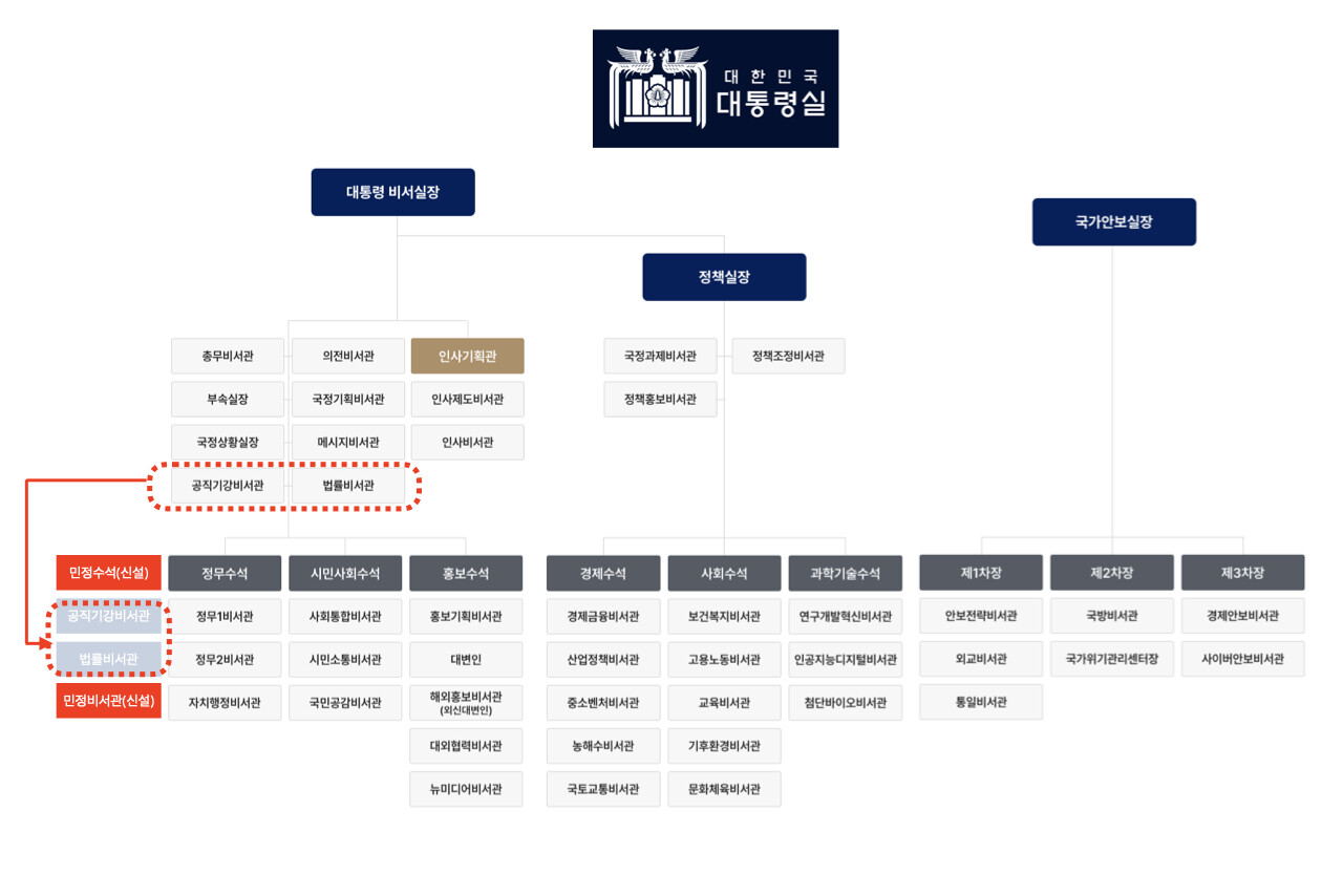 대통령실 조직도 재편집. 
