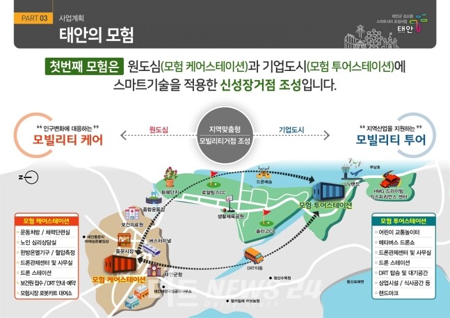 기존 도심과 기업도시를 모빌리티 자원으로 연결, 동반 성장하는 태안 스마트시티 조감도.  사진=태안군