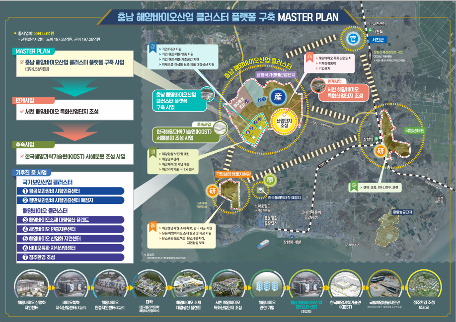 서천군이 2026년부터 5년간 추진하는 도 지역균형발전 공모에 도제안 및 시군경쟁 공모에 각각 1건이 선정돼 사업비 407억 원을 확보했다.