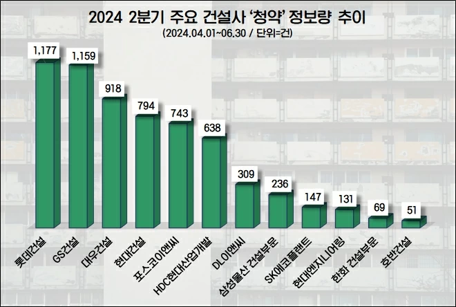2분기 주요 건설사 청약 관심도 순위.
