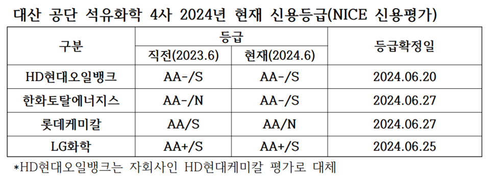 한화토탈에너지스, 롯데케미칼, LG화학, HD현대오일뱅크 NICE 신용평가 등급