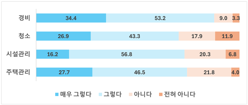 소속 업체의 친절 요구 여부. 대전광역시노동권익센터 제공.