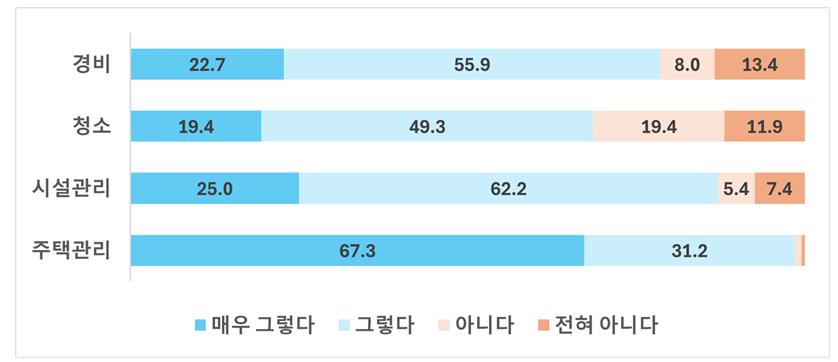 업무수행 및 입주민 응대 시 감정조절 노력 여부.