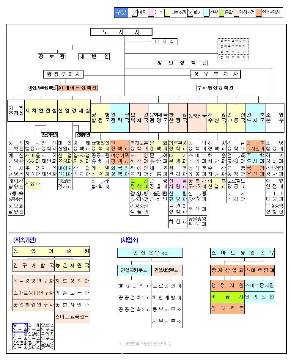 충남도 조직개편안