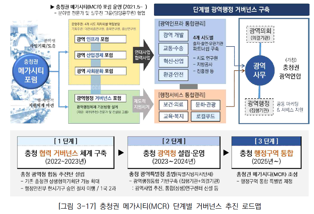 '충청권 광역생활경제권 전략수립 연구용역' 최종보고서 내 수록된 충청권 메가시티 구축 로드맵. 대전세종연구원 제공.