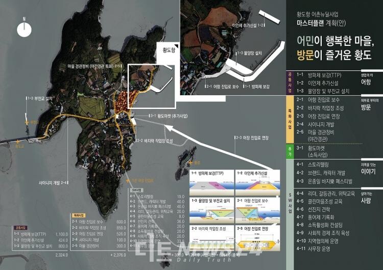 군은 4일 안면읍 황도리 황도항에서 가세로 군수와 도·군의원, 지역 기관·단체장, 주민 등 100여 명이 참석한 가운데 ‘황도항 어촌뉴딜300 사업 준공식’을 개최했다. 황도 어촌뉴딜300 계획도