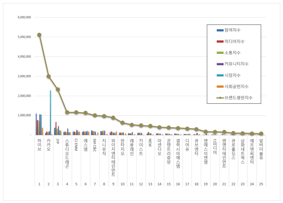 한국기업평판연구소 11월 브랜드평판 순위 그래프. 한국기업평판연구소 제공.